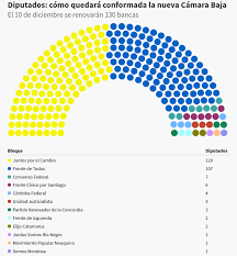 La Cámara de Diputados a partir del 10 de diciembre: un recinto que continuaría dividido, pero con caras renovadas