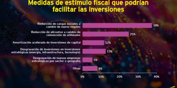 2026: Empresas esperan más ganancias y nuevas inversiones.