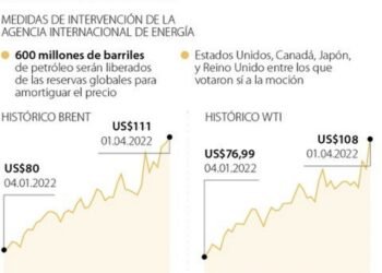 El precio del petróleo Brent se aproxima a los 110 dólares