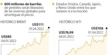 El precio del petróleo Brent se aproxima a los 110 dólares