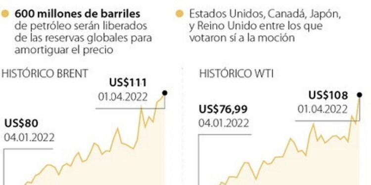 El precio del petróleo Brent se aproxima a los 110 dólares