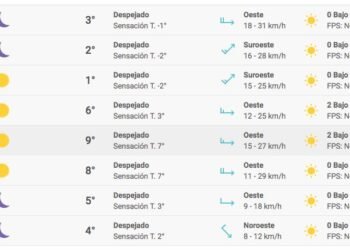 Proyección del clima para Buenos Aires el martes 14 de julio: un respiro del frío polar en el AMBA