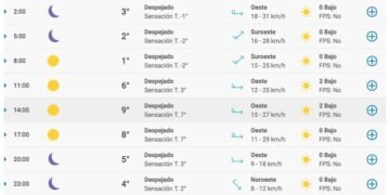 Proyección del clima para Buenos Aires el martes 14 de julio: un respiro del frío polar en el AMBA