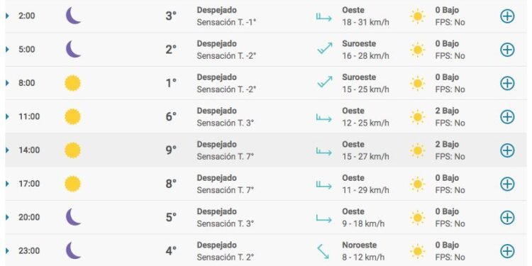 Proyección del clima para Buenos Aires el martes 14 de julio: un respiro del frío polar en el AMBA