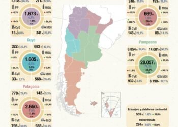 Economías regionales: disparidad entre sectores en crecimiento y los que enfrentan crisis de costos