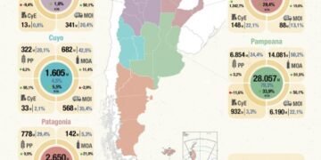 Economías regionales: disparidad entre sectores en crecimiento y los que enfrentan crisis de costos