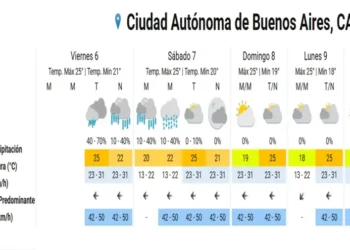 Regresa el sol, pero también el frío intenso en el AMBA: pronóstico para el fin de semana
