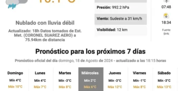 Pronóstico del SMN: 3° de mínima en Buenos Aires y el regreso del calor